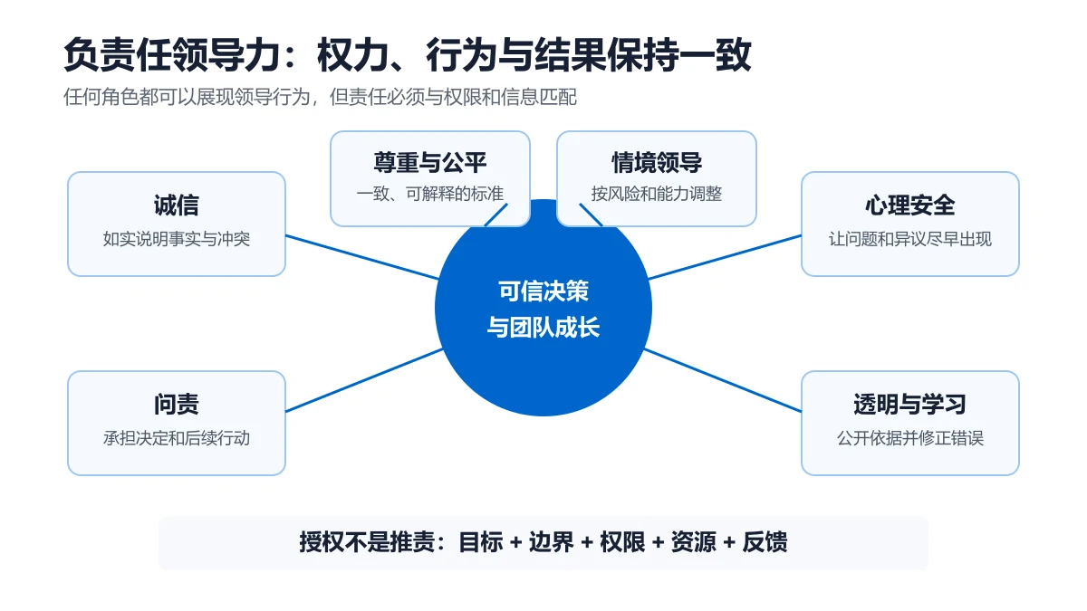 PMBOK第八版负责任领导者原则框架图