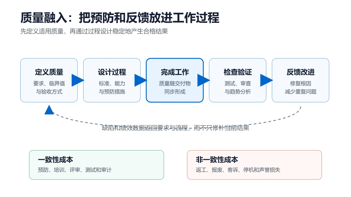 PMBOK第八版质量融入原则闭环图