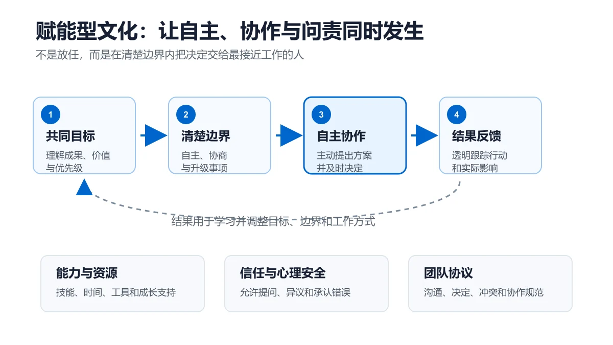 PMBOK第八版赋能型文化原则系统图