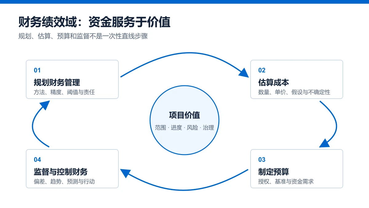 PMBOK第八版财务绩效域流程图
