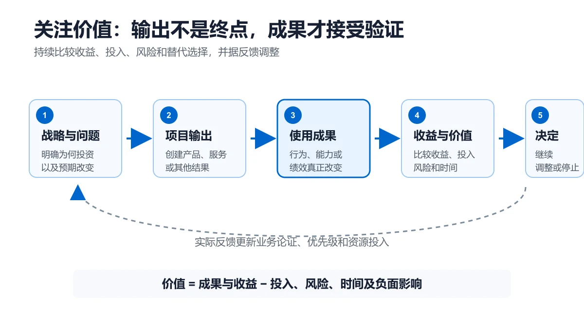 PMBOK第八版关注价值原则循环图