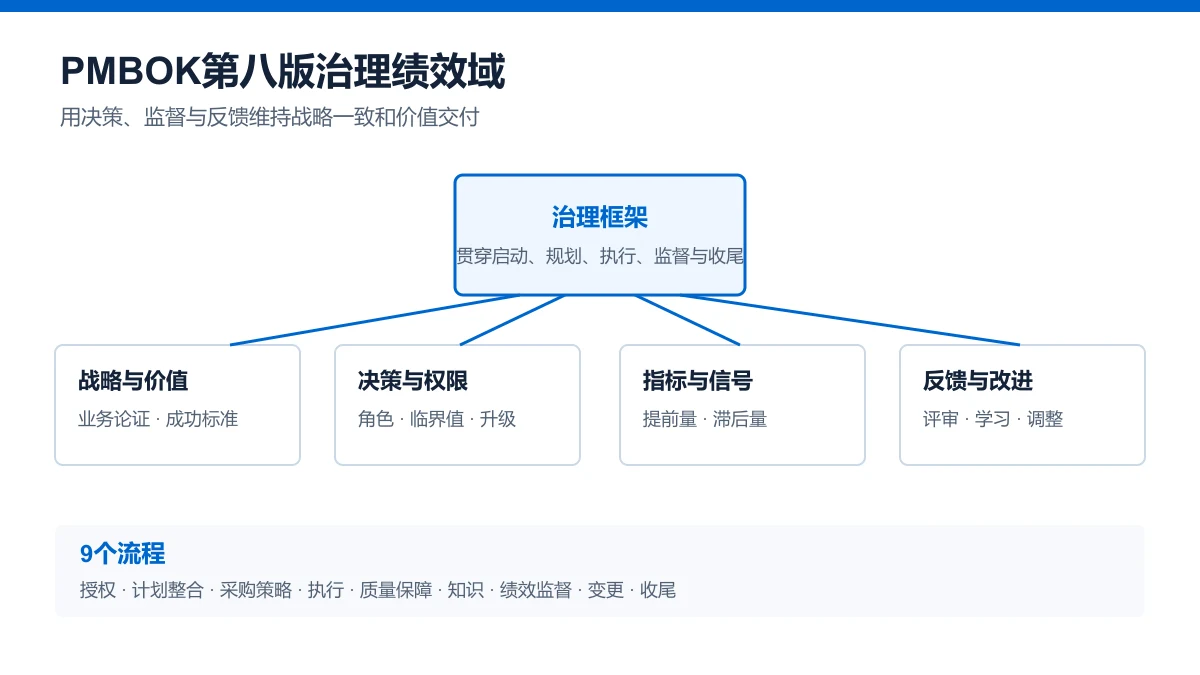 PMBOK第八版治理绩效域框架图