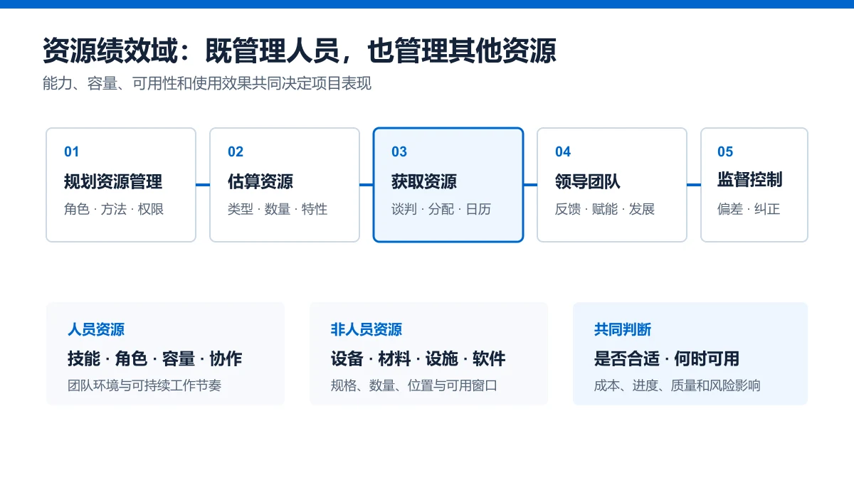 PMBOK第八版资源绩效域五流程图