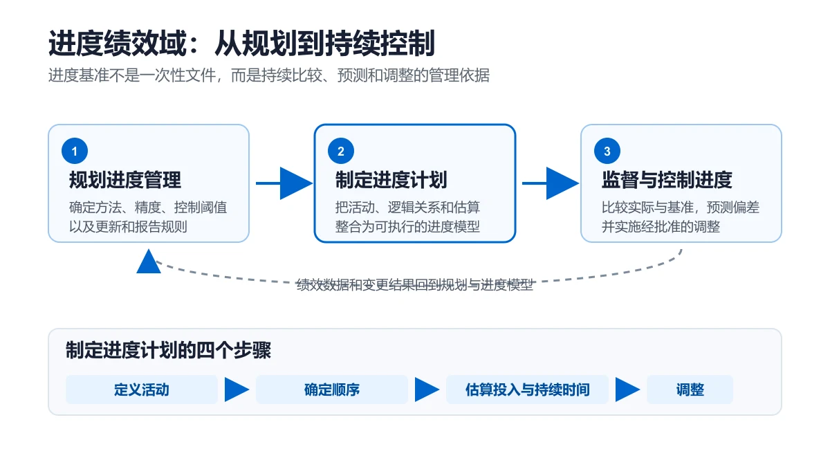 PMBOK第八版进度绩效域流程图