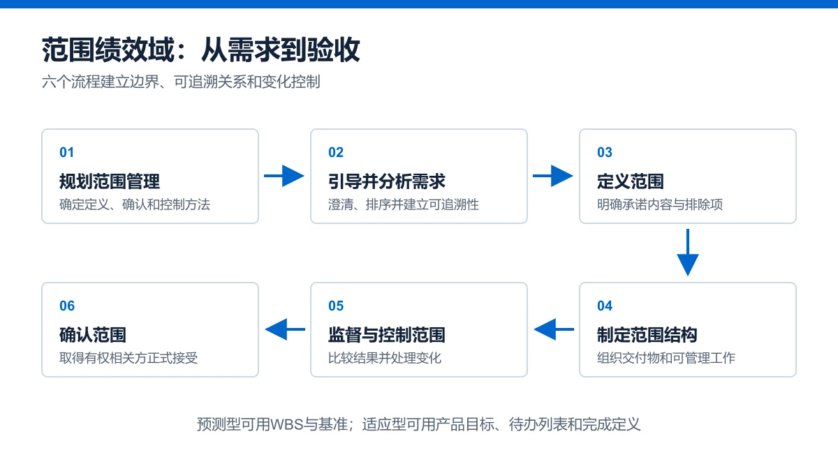 PMBOK第八版范围绩效域流程图
