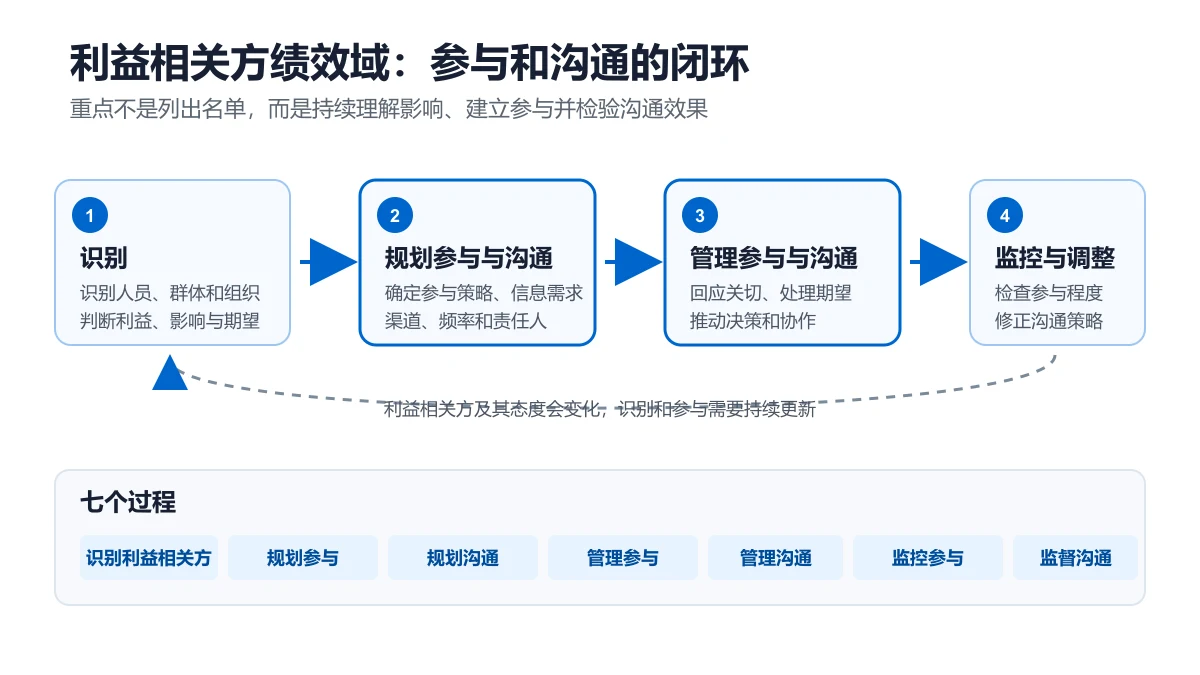 PMBOK第八版利益相关方绩效域流程图