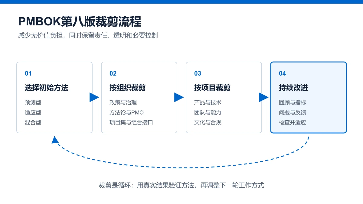 PMBOK第八版裁剪流程四步图