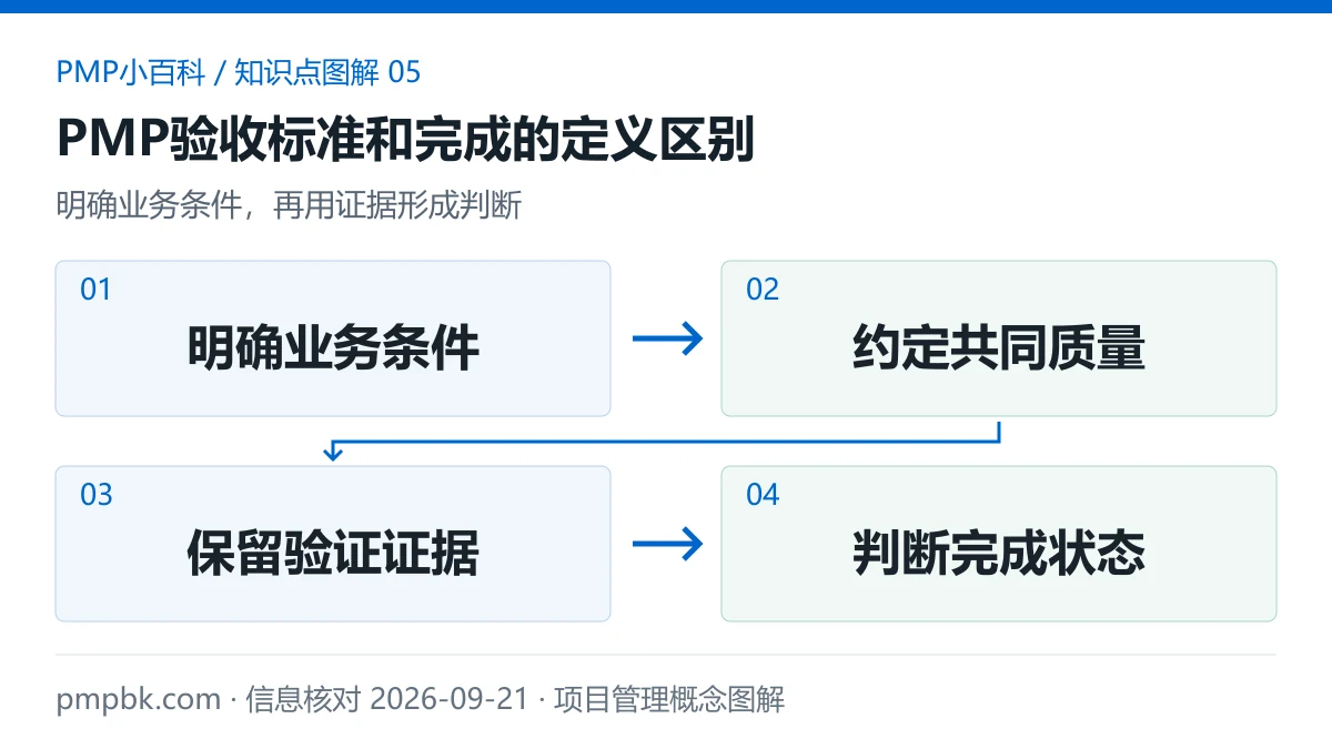 PMP验收标准和完成的定义区别图解