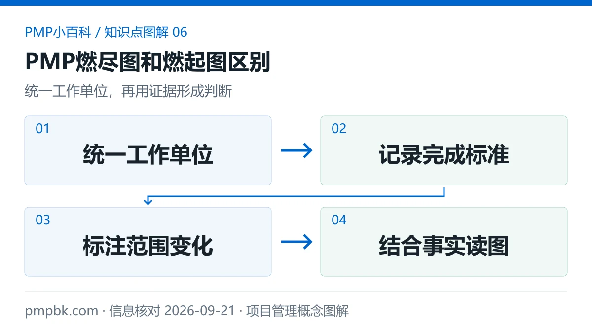 PMP燃尽图和燃起图区别图解