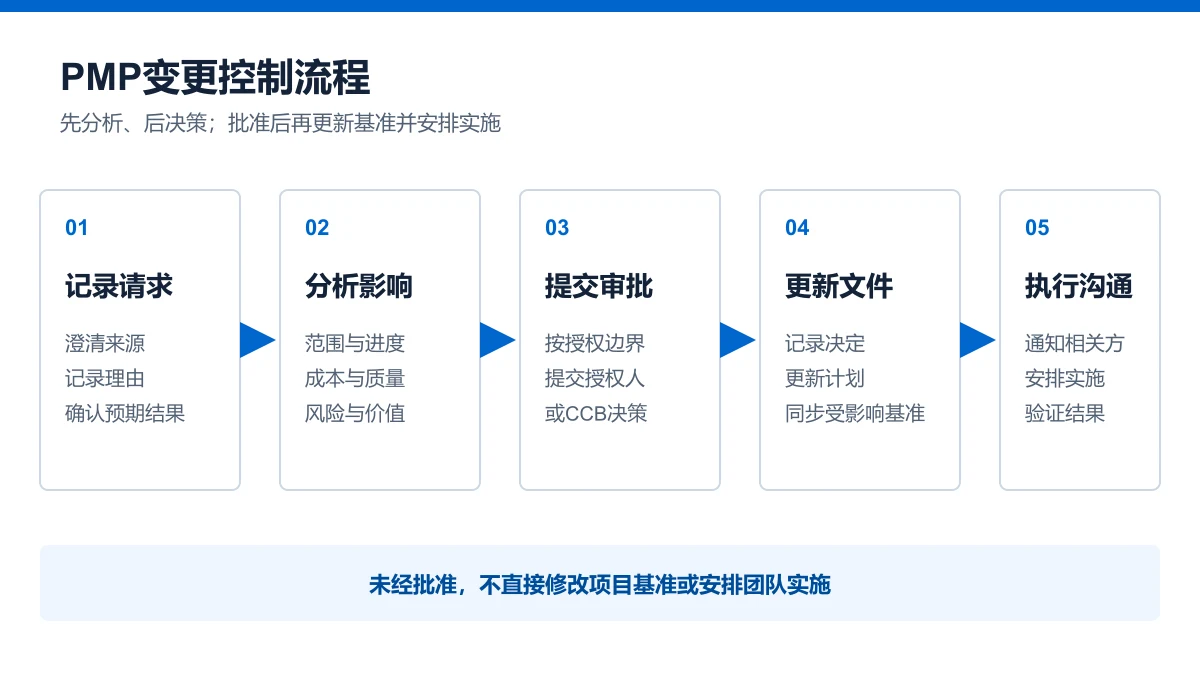 PMP变更控制流程五步图