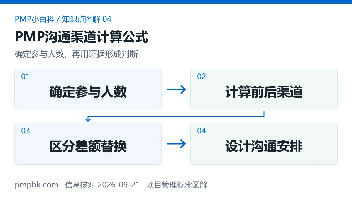 PMP沟通渠道计算公式图解