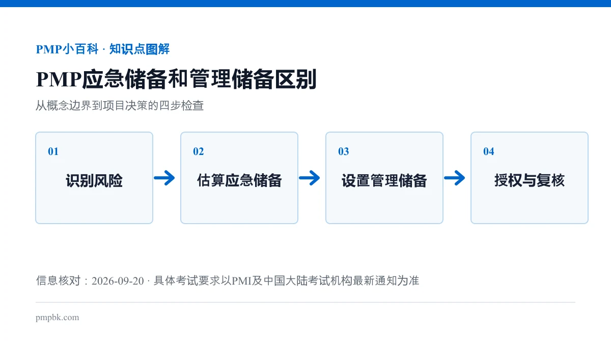 PMP应急储备和管理储备区别流程图
