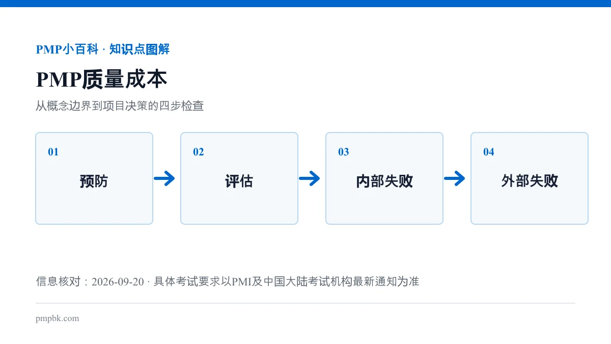 PMP质量成本流程图