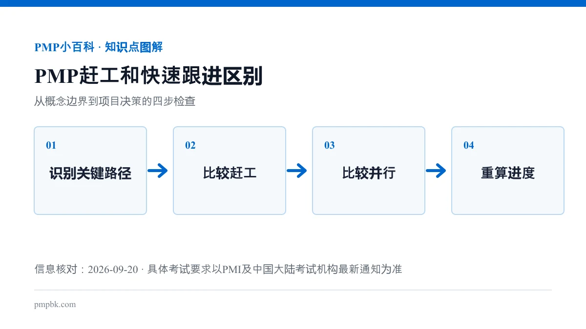PMP赶工和快速跟进区别流程图
