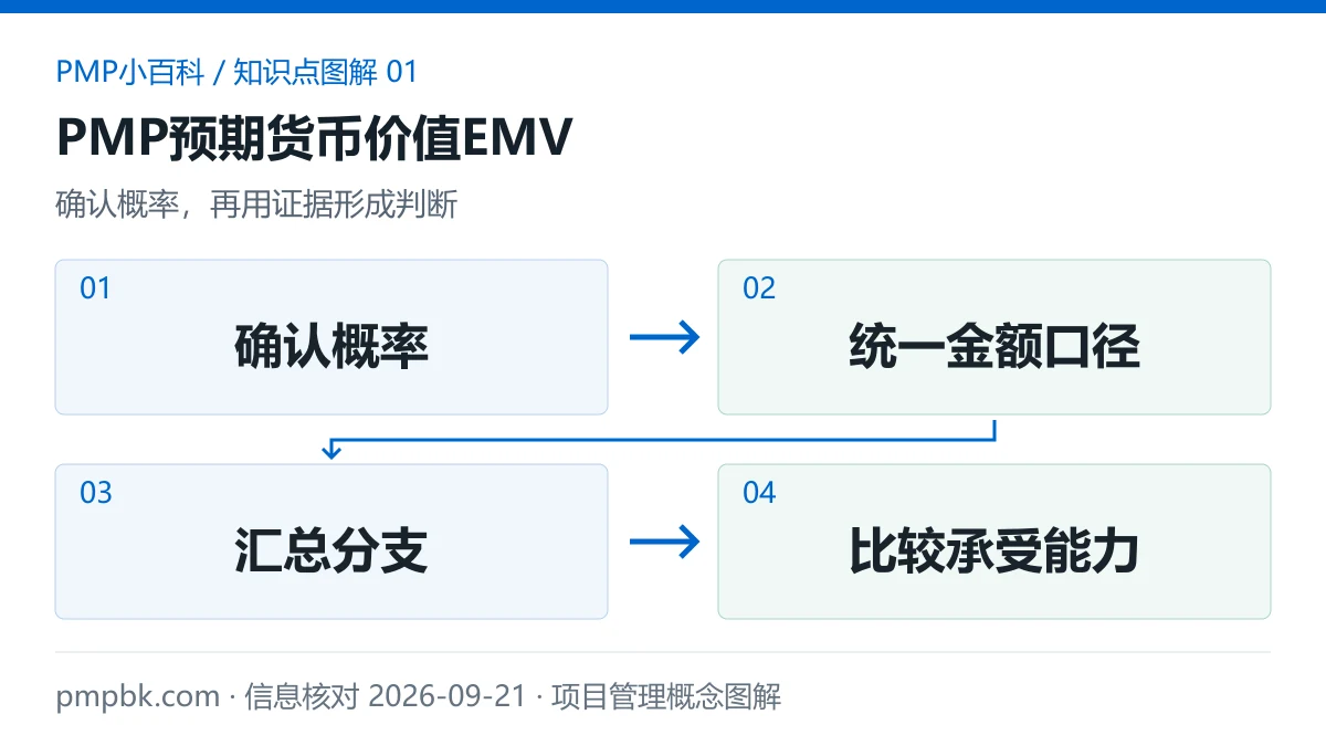 PMP预期货币价值EMV图解