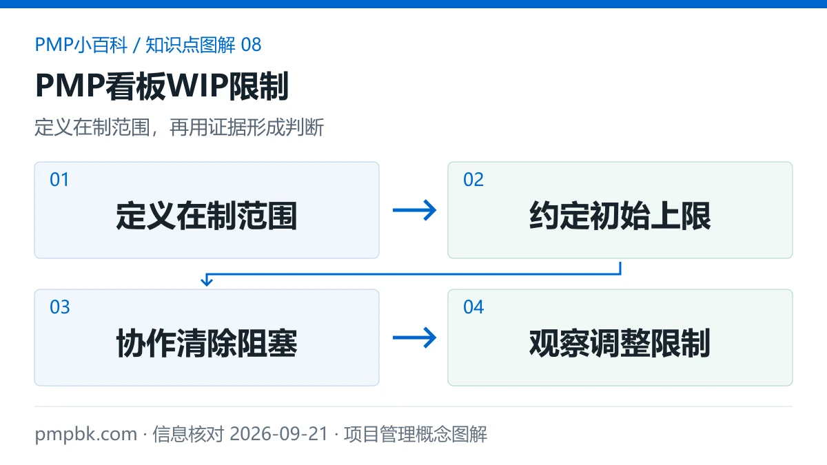 PMP看板WIP限制图解