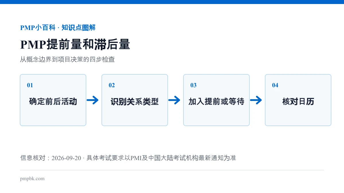 PMP提前量和滞后量流程图