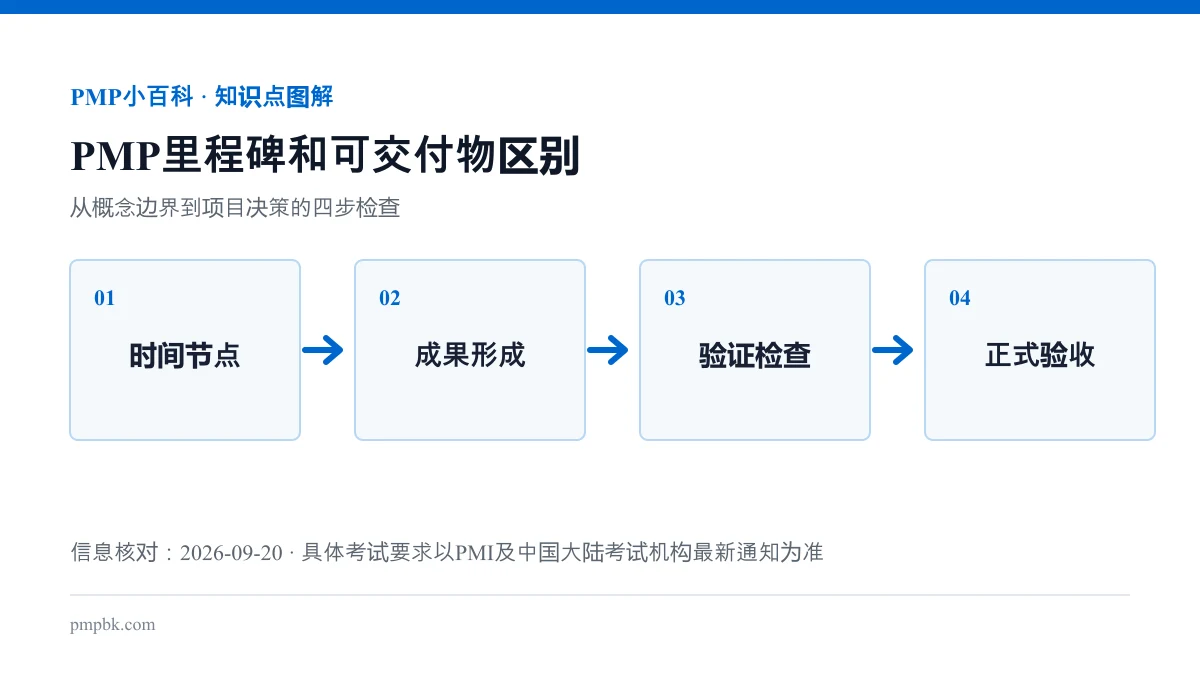 PMP里程碑和可交付物区别流程图