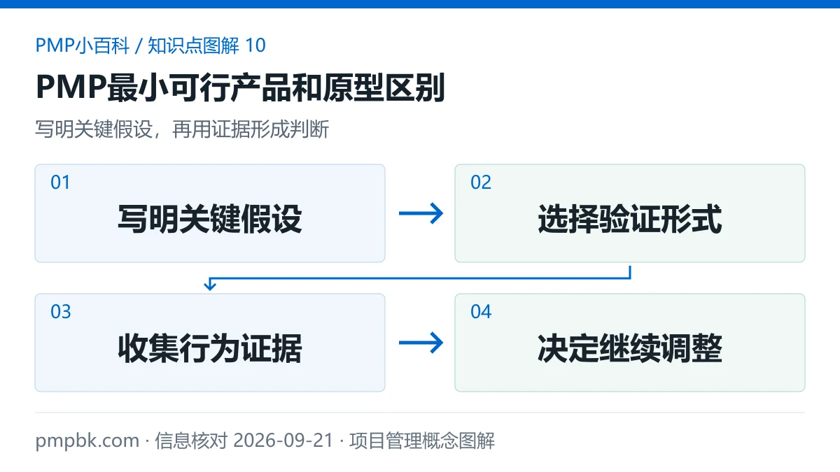 PMP最小可行产品和原型区别图解