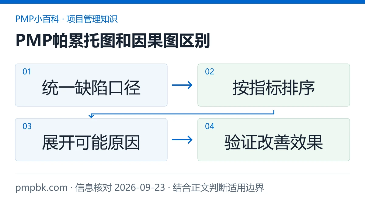 PMP帕累托图和因果图区别图解