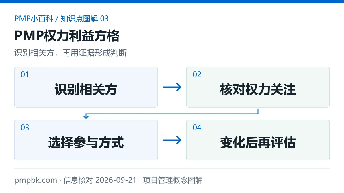 PMP权力利益方格图解