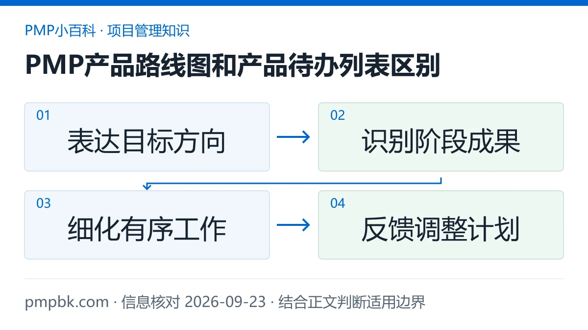 PMP产品路线图和产品待办列表区别图解