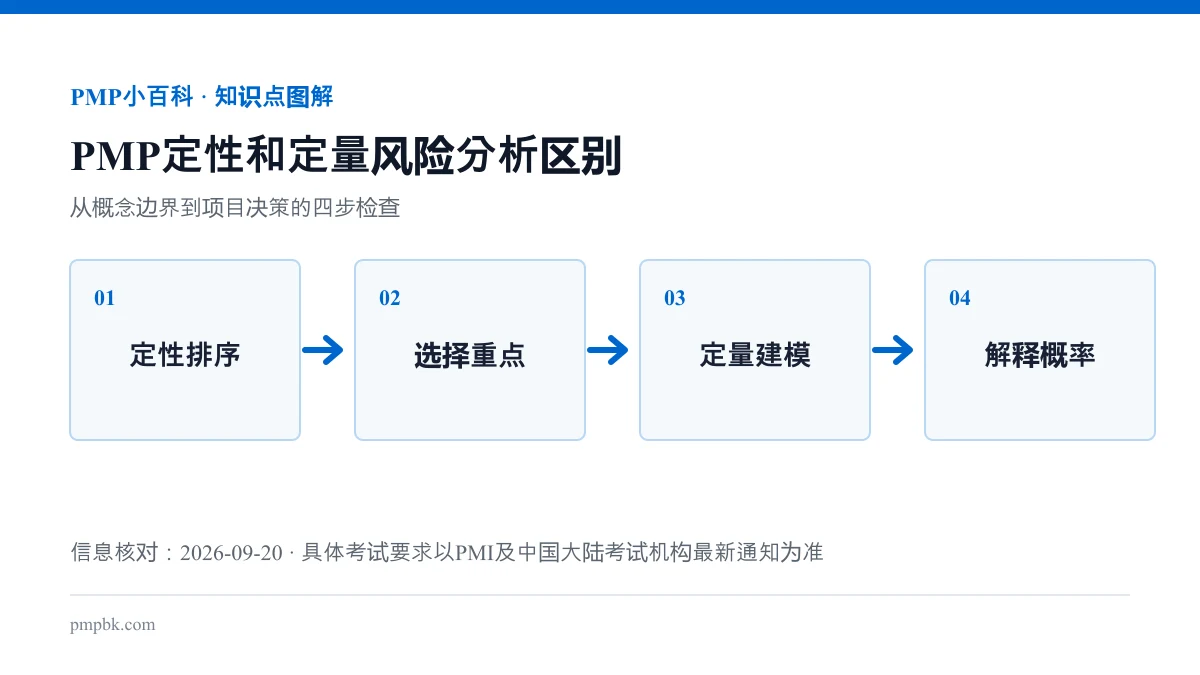 PMP定性和定量风险分析区别流程图