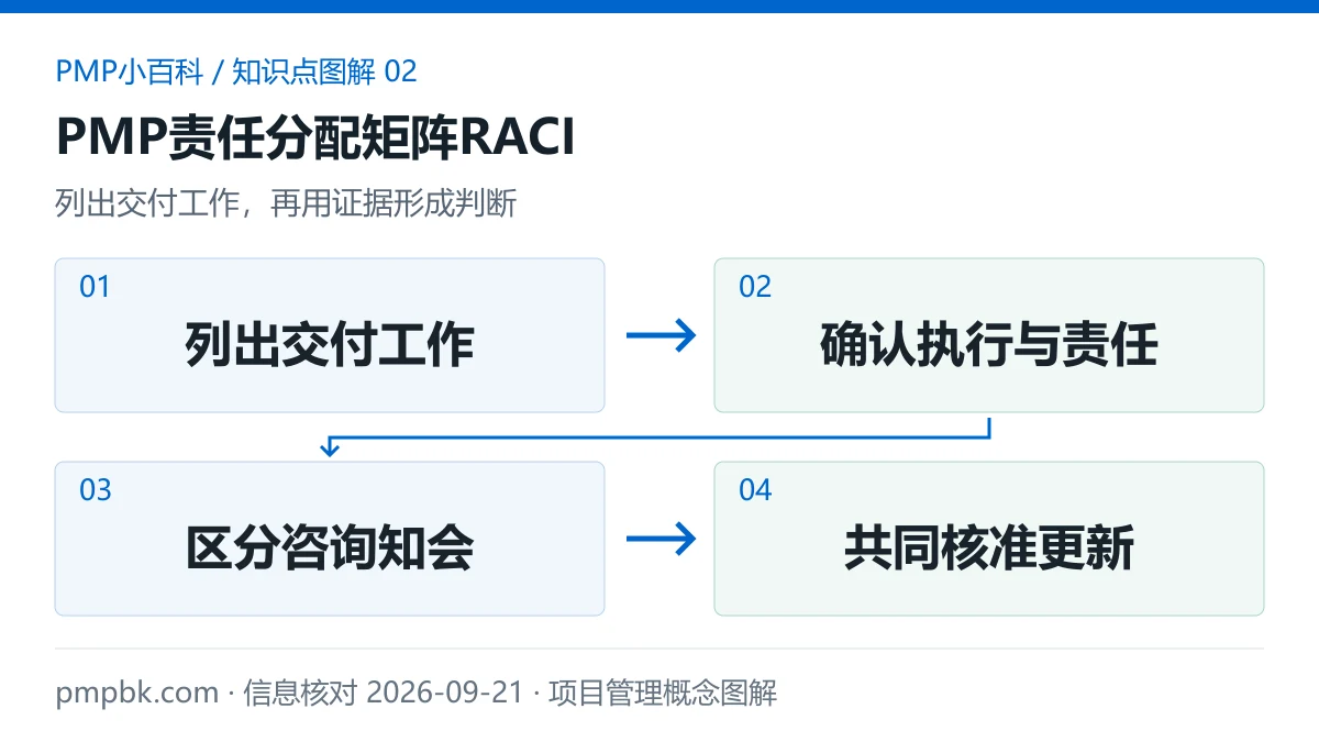 PMP责任分配矩阵RACI图解