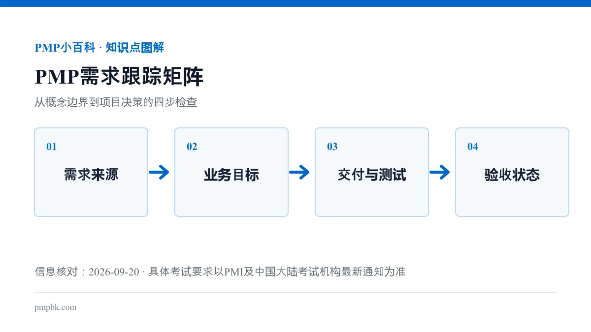 PMP需求跟踪矩阵流程图