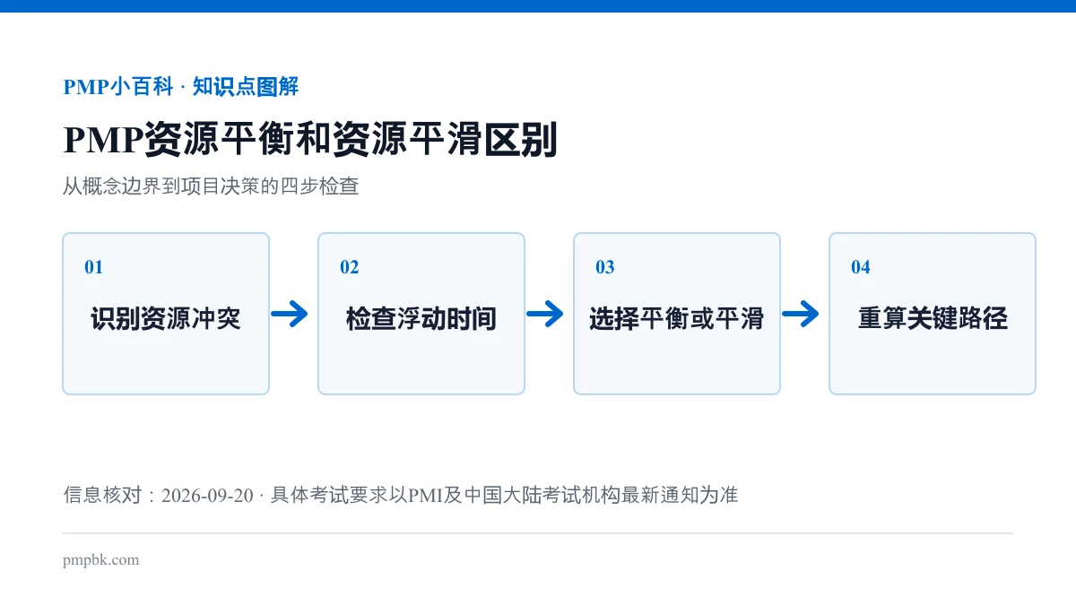 PMP资源平衡和资源平滑区别流程图