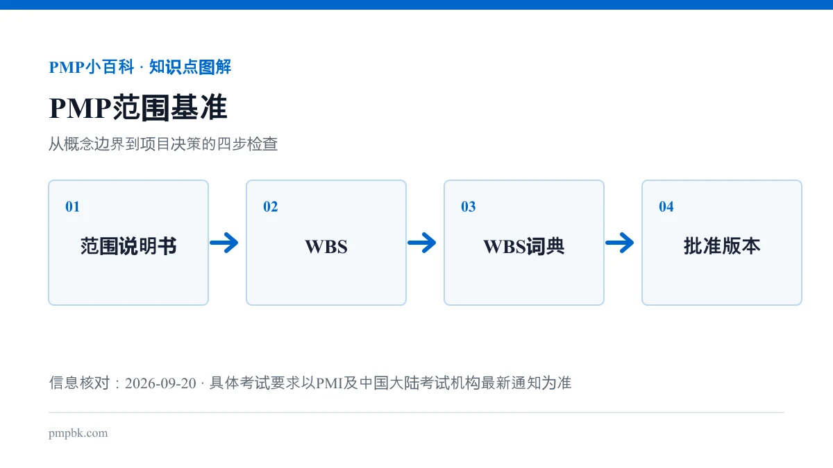 PMP范围基准流程图