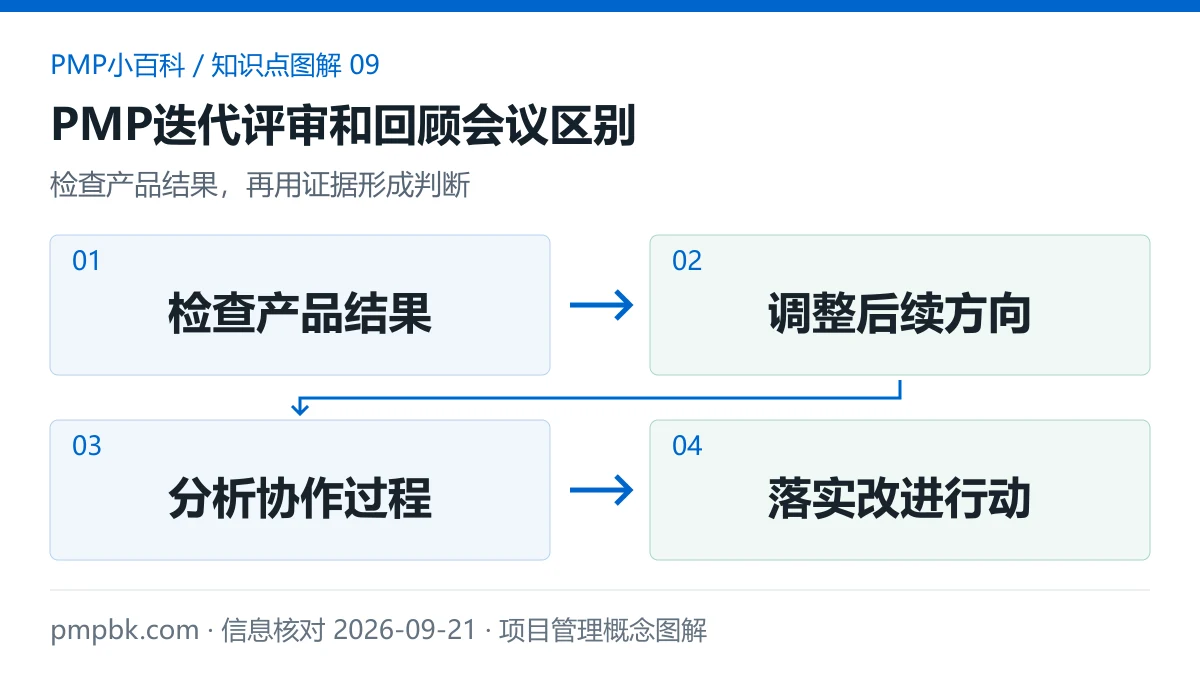 PMP迭代评审和回顾会议区别图解