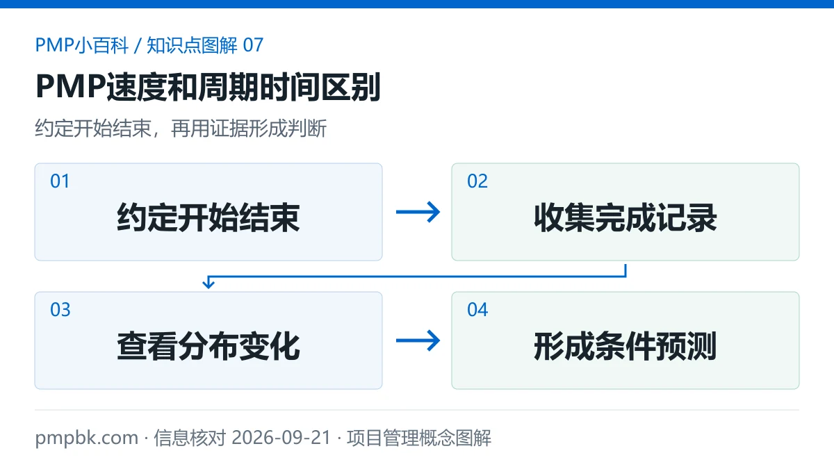 PMP速度和周期时间区别图解