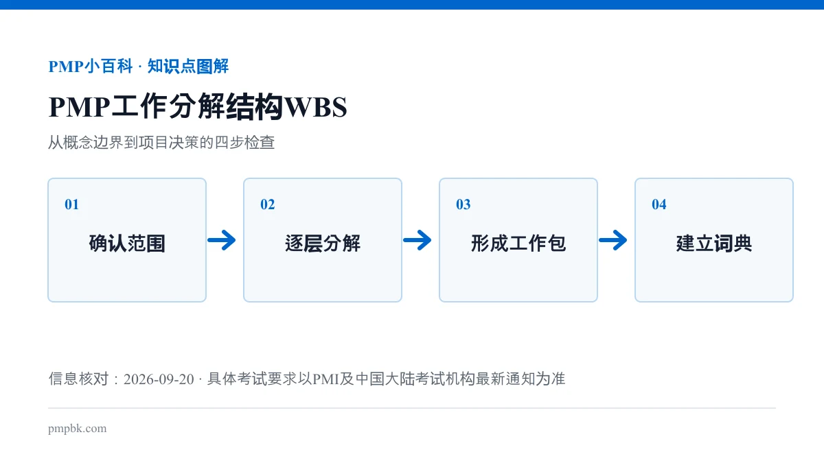 PMP工作分解结构WBS流程图